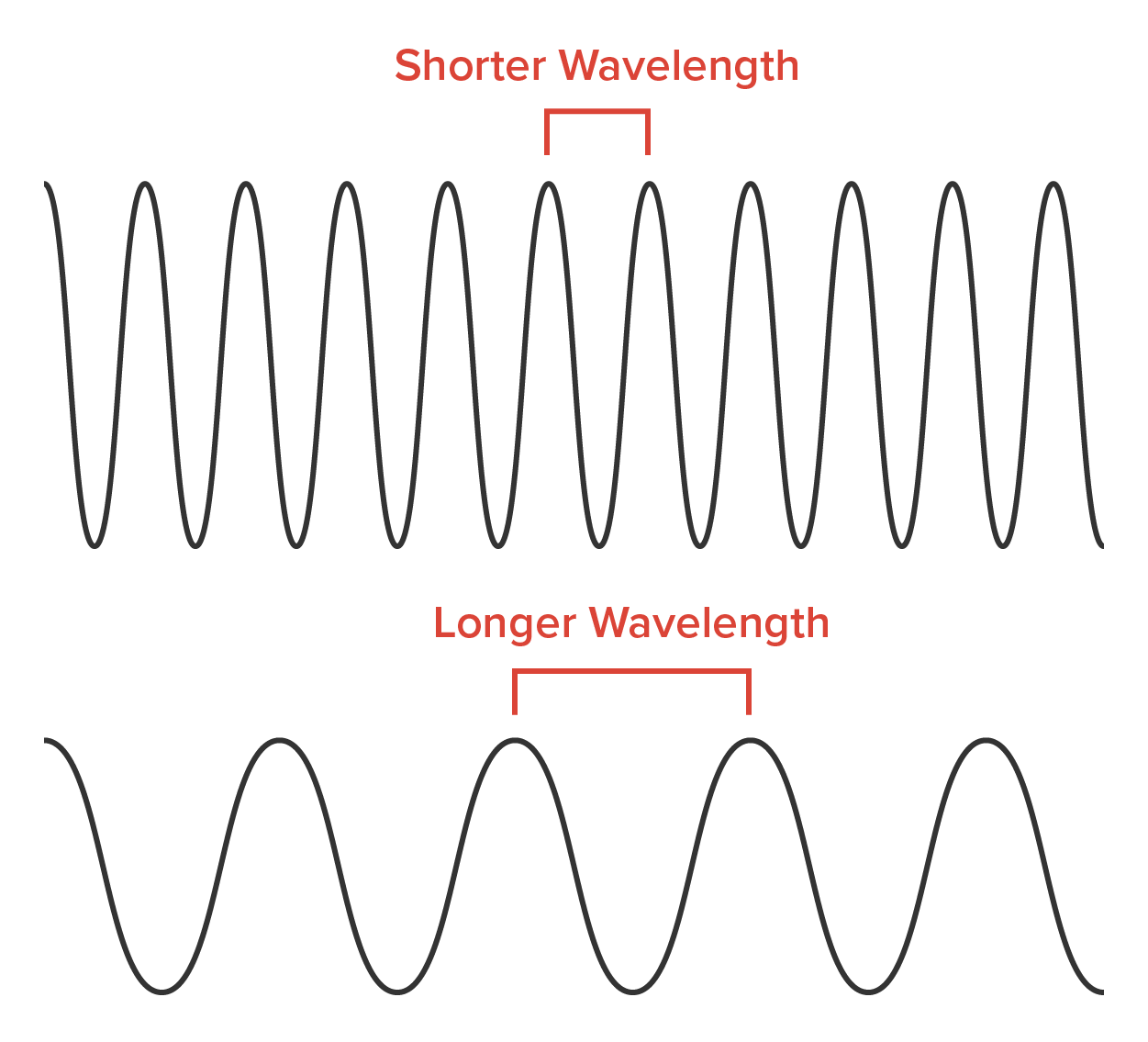 Two types of waveforms, one with frequent oscillations and the other with fewer oscillations, are positioned one above the other. The waveform at the top has waves that are closely aligned, and the distance between the two successive wave peaks is labeled ‘Shorter Wavelength’. The waveform at the bottom has waves that are further apart, and the distance between the two successive wave peaks is labeled ‘Longer Wavelength’.