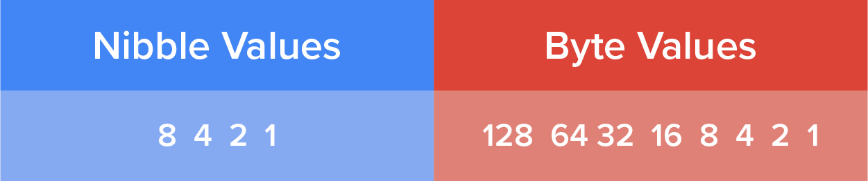 A table is divided into two sections. The left section is labeled ‘Nibble Values’, with the values 8, 4, 2, and 1 below the label. The right section is labeled ‘Byte Values’, with the values 128, 64, 32, 16, 8, 4, 2, and 1 below the label.