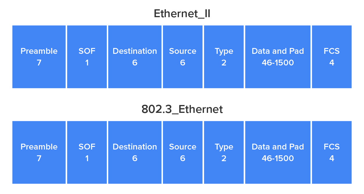 Ethernet_II and 802.3_Ethernet frame formats with the following fields: Preamble 7, SOF 1, Destination 6, Source 6, Type 2, Data and Pad 46-1500, FCS 4.