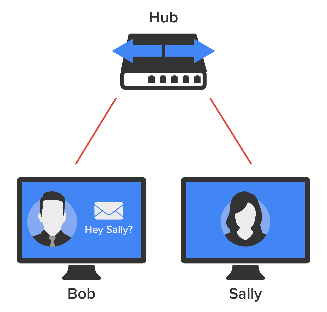 A hub at the top with two cables connecting two computers at the bottom. The computer on the left is labeled ‘Bob’, and there is a message icon on the computer with the message ‘Hey Sally?’. The computer on the right is labeled ‘Sally’.