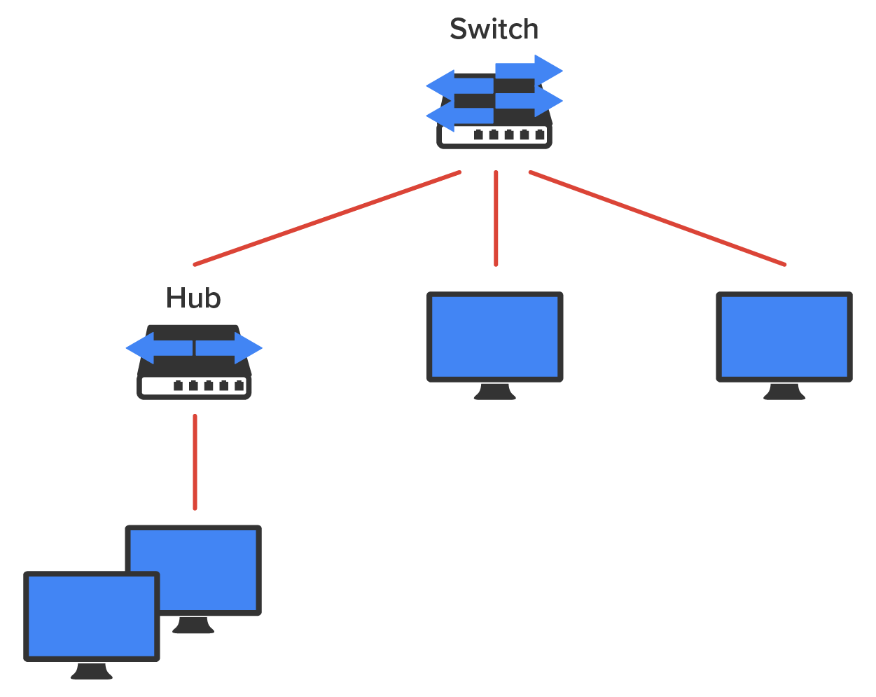A switch at the top connects to two computers and a hub below it by individual cables. The hub, in turn, connects to two computers that are placed side by side below it.