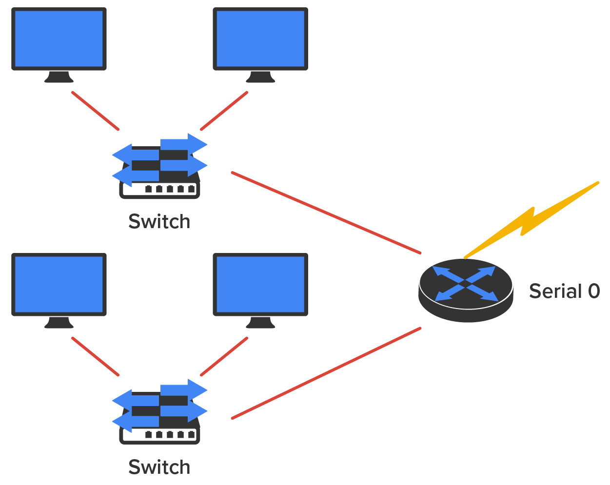 Two computers connect to a device labeled ‘Switch’ below them by individual cables. Below this switch, two more computers connect to a second device below labeled ‘Switch’ by individual cables. Both switches are connected to a router on the right labeled ‘Serial 0’, which is linked to a lightning symbol.