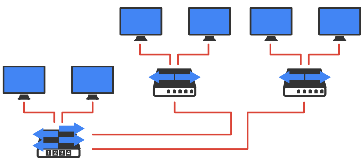 Two computers on the left connect to a switch via individual cables. The switch has four ports labeled from 1 to 4. Two cables extend from this switch to connect to the other two switches. Each of these switches then connects to two computers, via two cables, placed directly above them.