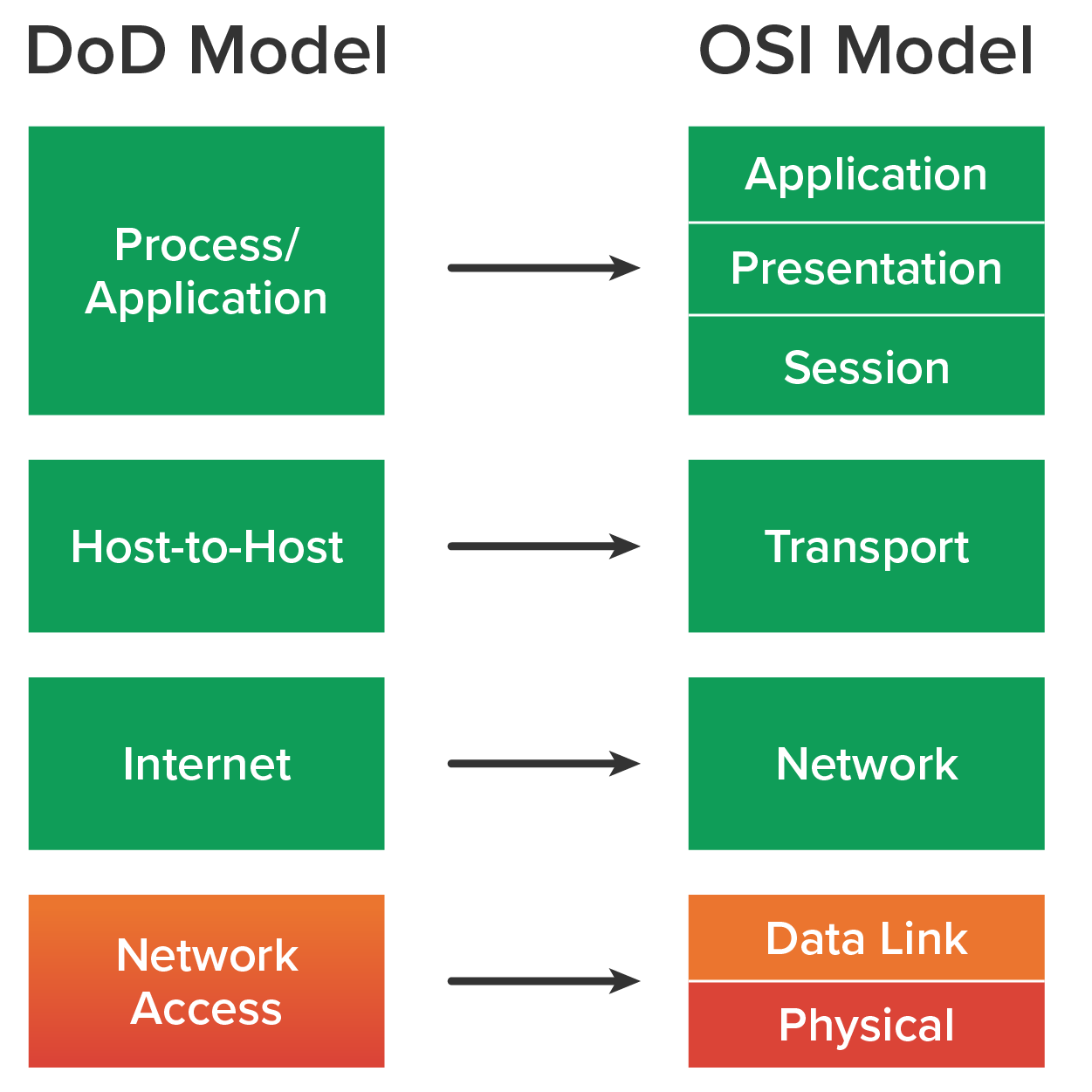 A comparison of the D o D model and the O S I model. On the left, the four layers of the D o D model are listed as follows: Process/Application, Host-to-Host, Internet, Network Access. On the right is the O S I model with its seven layers grouped to match the D o D layers: The Application, Presentation, and Session layers align with the D o D’s Process/Application layer, Transport aligns with Host-to-Host, Network aligns with Internet, The Data Link and Physical layers align with Network Access. Arrows from each layer of the D o D model point to each layer of the O S I model.
