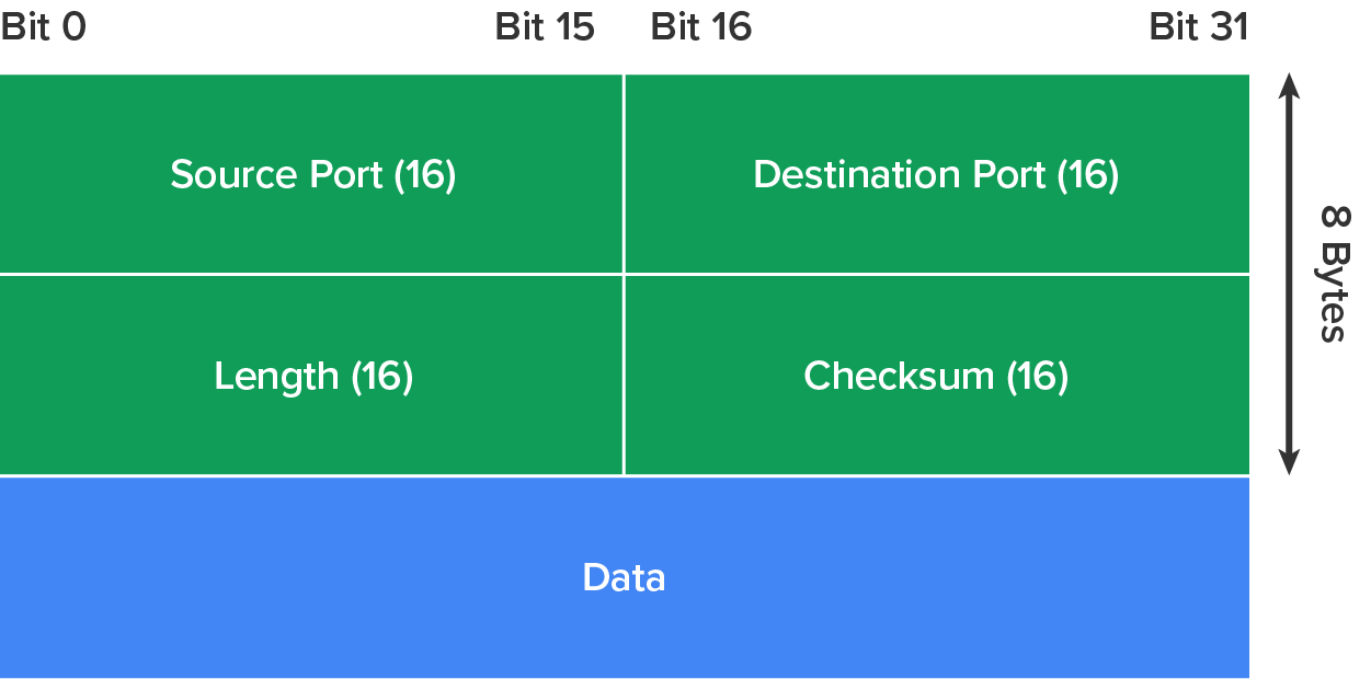 A U D P segment format detailing the structure of the first 8 bytes of the U D P header, divided into 16-bit fields. The top row includes ‘Source Port 1’ on the left and ‘Destination Port 16’ on the right. The second row includes ‘Length 16’ and ‘Checksum 16’. Below these fields is a large section labeled ‘Data’. A vertical arrow on the right covers the top two rows and is labeled ‘8 Bytes’. Bit positions are marked at the top from Bit 0 to Bit 31.