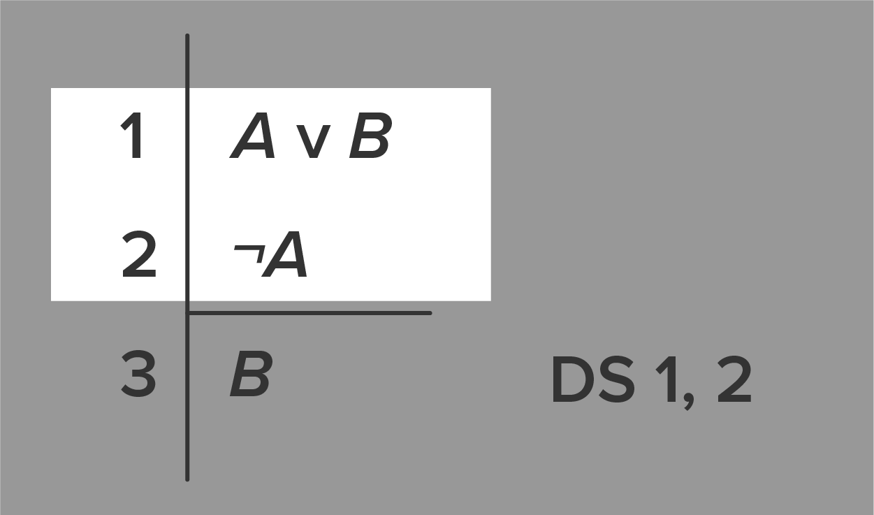 The premises from the earlier image are highlighted. 1. A ∨ B. 2. ¬A.