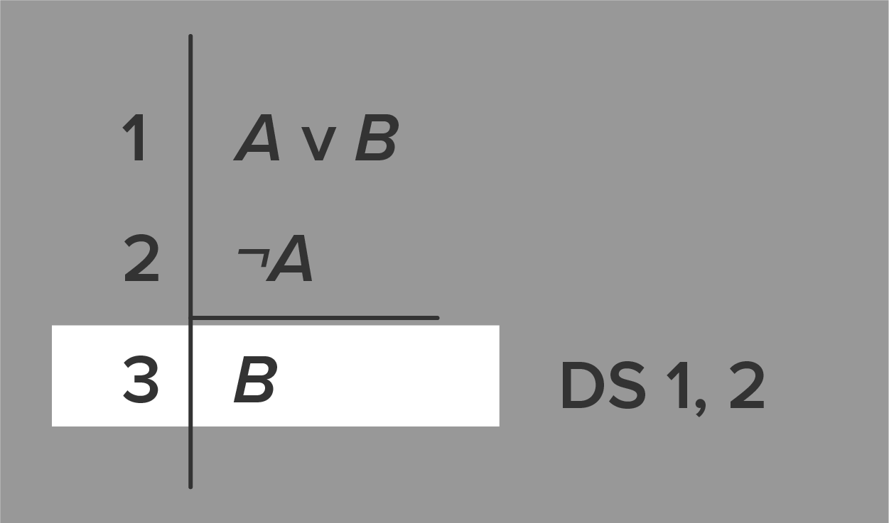 The logical proof from the previous steps is shown with the conclusion highlighted. The conclusion is B. There is a notation to the right of B reading DS 1, 2.