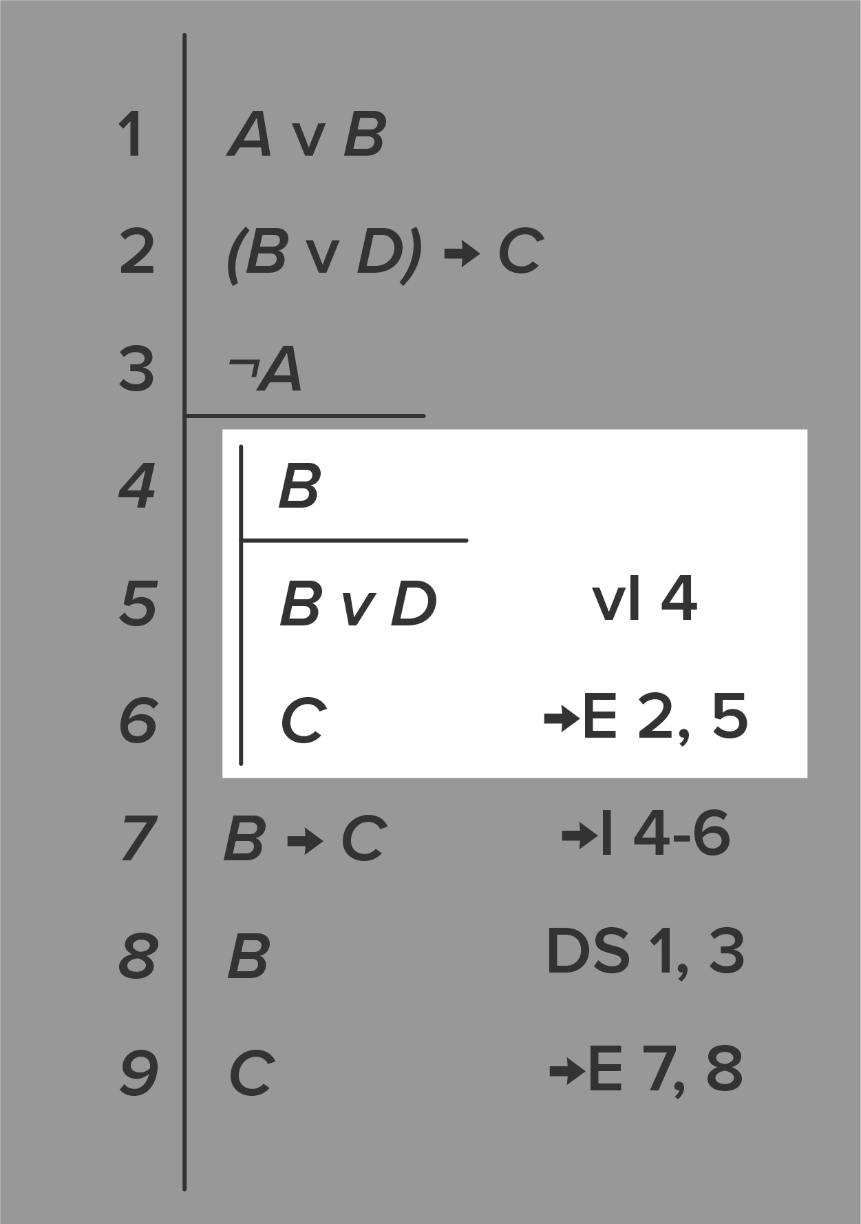 A longer logical proof is shown. The complete proof reads: 1. A ∨ B; 2. (B ∨ D) → C; 3. ¬A; horizontal line. There is now an additional vertical line to the left of the sentences; the next three sentences are indented and highlighted: 4. B; 5. horizontal line; 6. B ∨ D notation ∨I 4; C notation →E 2, 5. The vertical line ends and the numbered sentences continue, no longer indented. 7. B→C notation →I 4-6; 8. B Notation DS 1,3; 9. C notation →E 7,8.