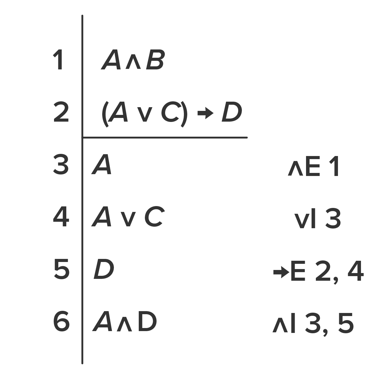 Logical proof that reads as follows. 1. A ∧ B; 2. (A ∨ C) → D; horizontal line; 3. A			Notation ∧E 1; 4. A v C	          Notation ∨I 3; 5. D			Notation →E 2, 4; 6. A ∧ D		 Notation ∧I 3,5