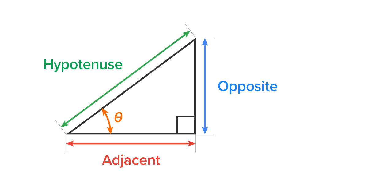 A right-angled triangle with its longest side labeled ‘Hypotenuse’, the vertical side labeled ‘Opposite’, and the horizontal side labeled ‘Adjacent’. The angle between the hypotenuse and the adjacent side is labeled theta (‘θ’). The right angle between the opposite and adjacent sides is represented by a small square.