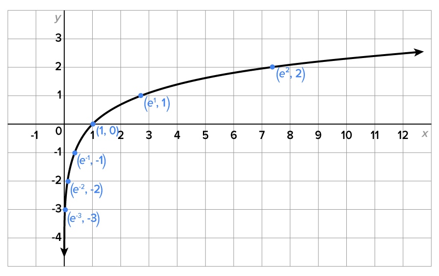A graph with an x-axis ranging from −1 to 12 and a y-axis ranging from −4 to 3. The graph has a curve that rises along the negative y-axis, opens downward, and extends into the first quadrant by passing through the marked points labeled (e to the power −3, −3), (e to the power −2, −2), (e to the power −1, −1), (1, 0), (e to the power 1, 1), and (e to the power 2, 2).