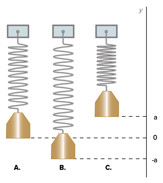 Three springs attached to a ceiling or a horizontal surface are labeled ‘A’, ‘B’, and ‘C’. The positions or heights of each spring correspond to values on the y-axis.  Spring A is at the height labeled ‘0’, indicating it is at equilibrium. Spring ‘B’ is at the height labeled ‘−a’, indicating it is below equilibrium, and spring ‘C’ is at the height labeled ‘a’ indicating it is above equilibrium.