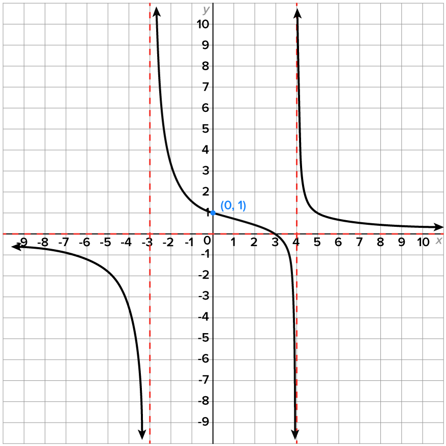 A graph with an x-axis and a y-axis ranging from −9 to 10. The graph has a horizontal dashed line that coincides with the x-axis, representing a horizontal asymptote; and two vertical dashed lines at x equals −3 and x equals 4. The graph also has three curves, separated by the vertical asymptotes. The curve on the left starts on the left side of the lower left quadrant, slightly below the x-axis, then decreases away from the axis to head toward the left side of the vertical dashed line at x equals -3. The curve in the middle is contained between the vertical dashed lines at x equals -3 and x equals 4, rising indefinitely to the left and falling indefinitely to the right, with a more gradual decrease through the point (0, 1). The curve on the right starts at the top of the upper right quadrant slightly to the right of the vertical dashed line x equals 4, decreases sharply at first, then more gradually toward the x-axis, running along the axis without crossing it.