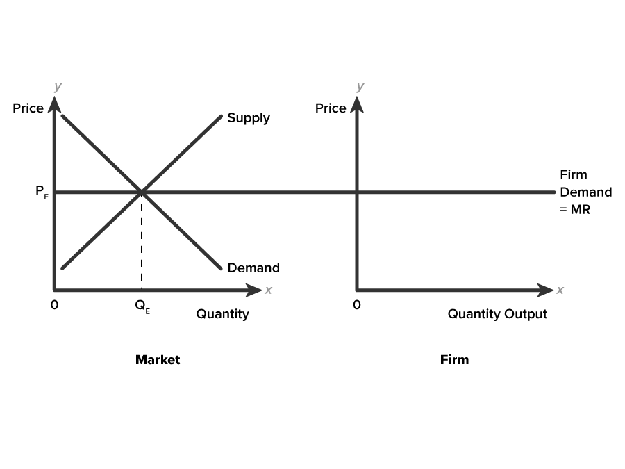 Two graphs are placed beside each other. The first graph on a coordinate plane with the x-axis labeled ‘Quantity’ has a point marked at QE and has the word ‘Market’ written below this point. The y-axis is labeled ‘Price’, with a point marked at PE. The graph consists of three straight lines and one dashed line. A line labeled ‘Demand’ slopes downward from a point close to the y-axis, representing the demand curve. A second line, labeled ‘Supply’, representing the supply curve, slopes upward from a point close to the origin and intersects the demand curve at one point. A vertical dashed line rises from the point QE and extends up to the intersection point of the demand and supply curves at (QE, PE). A horizontal straight line starts from the point PE on the y-axis, passes through the point of intersection of the supply and demand curves, and extends through the y-axis of the second graph. The second graph is on a coordinate plane, with the x-axis labeled ‘Quantity Output’ and the y-axis labeled ‘Price’. The horizontal line that extends from the first graph to continue in the second graph is labeled ‘Firm Demand equals MR’.
