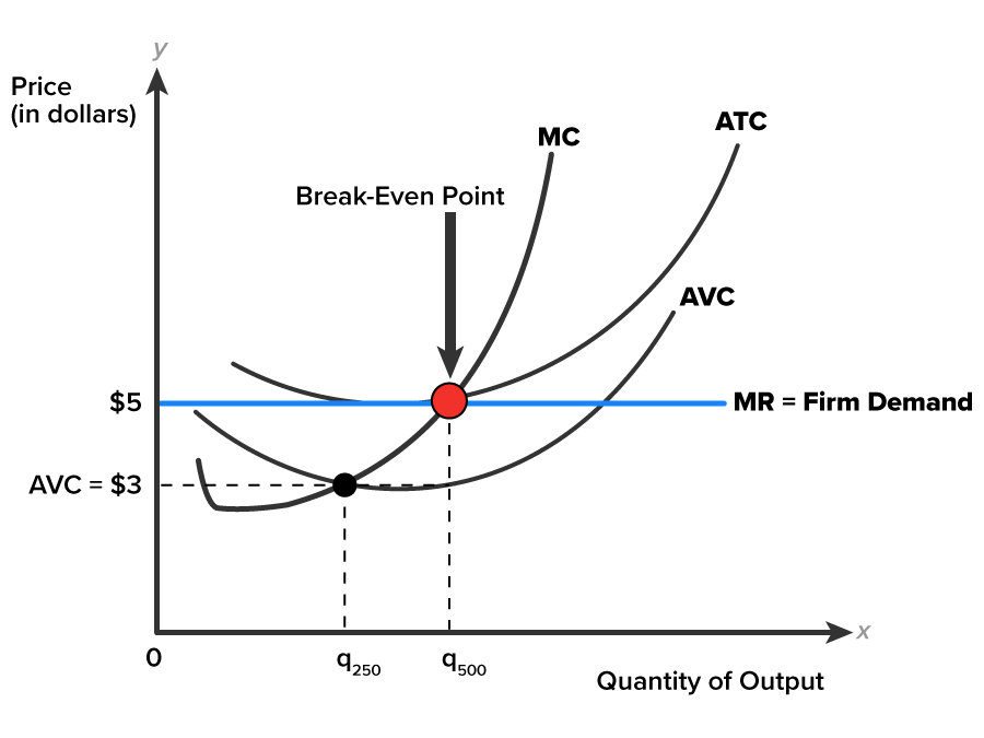 A graph with the x-axis labeled ‘Quantity of Output’ and the y-axis labeled ‘Price, in dollars’. The y-axis shows two values, where ‘AVC equals $3’ is closest to the origin, and ‘$5’ lies above it. The x-axis also shows two values, where ‘q250’ lies closest to the origin, and ‘q500’ lies to its right. Two horizontal dashed lines extend from the y-axis. One line extends from y equals $5 and is labeled ‘MR equals Firm Demand’. The other line extends from AVC equals $3 and meets the vertical dashed lines extending from q250 and q500. The dashed line from q500 also intersects the line MR equals Firm Demand at (q500, $5). An upward-sloping curve labeled ‘MC’ starts from the left and rises sharply, passing through key points, including (q250, AVC equals $3) and (q500, $5). Two additional curves are shown. The AVC curve rises from left to right, below the MR line, and intersects the MC curve at the AVC line (q250, AVC equals $3). The ATC curve ascends from the left, touches the MR line, intersects the curve MC at (q500, $5), and then rises to the right. The marked point where the line MR and the curves MC and ATC intersect is labeled ‘Break-Even Point’.
