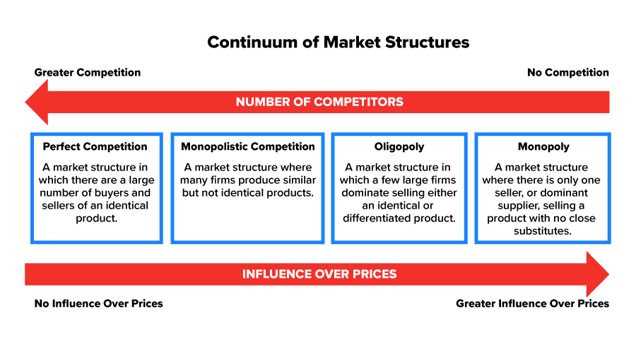 A graphic labeled ‘Continuum of Market Structures’ is arranged in a straight line from left to right. At the top, a wide arrow stretches from right to left, labeled ‘Number of Competitors’. Above this arrow, the left end is labeled ‘Greater Competition’, and the right end is labeled ‘No Competition’. At the bottom, another wide arrow runs from left to right, labeled ‘Influence Over Prices’. Below this arrow, the right end is labeled ‘Greater Influence Over Prices’, and the left end is labeled ‘No Influence Over Prices’. Between these two arrows are four boxes in a row. The box on the far left represents perfect competition and contains the description ‘A market structure in which there are a large number of buyers and sellers of an identical product’. The next box represents monopolistic competition, which contains the description ‘A market structure where many firms produce similar but not identical products’. The third box from the left represents oligopoly, which contains the description ‘A market structure in which a few large firms dominate selling either an identical or differentiated product’. The fourth box represents monopoly and contains the description ‘A market structure where there is only one seller, or dominant supplier, selling a product with no close substitute’.
