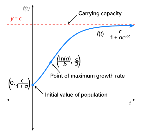 Other Exponential and Logarithmic Models Tutorial | Sophia Learning