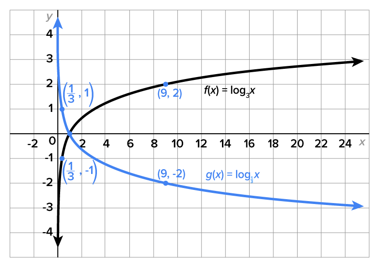 A graph with an x-axis ranging from −2 to 24 in increments of 2 and a y-axis ranging from −4 to 4. The graph has two curves, where one curve with the function g of x equals log base (1 over 3) of x,  descends along the y-axis, passes through the marked points at (1 over 3, 1), (1, 0), and (9, −2), and extends into the fourth quadrant. The other curve with the function f of x equals log base 3 of x, rises along the negative y-axis, opens downward, and extends into the first quadrant, passing through the marked points at (1 over 3, −1), (1, 0), and (9, 2). Both the curves intersect at the marked point (1, 0).