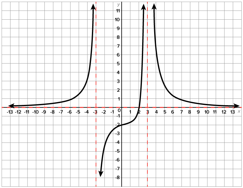 A graph with an x-axis ranging from −13 to 13 and a y-axis ranging from −8 to 11. The graph has a dashed line that overlaps the x-axis, representing the horizontal asymptote and two vertical dashed lines at x equals −3 and x equals 3, representing vertical asymptotes. The graph also has three curves, separated by the vertical asymptotes. The curve on the left starts on the left side of the second quadrant slightly above the x-axis, runs along the axis and pulls away as x increases, passes through the point (-4, 3), then increases rapidly along the left side of the vertical dashed line at x equals -3. The curve in the middle decreases toward x equals -3 to the left and increases toward x equals 2 to the right.  The curve increases from left to right, flattening out briefly around (0, -2), then increasing again. The curve on the right starts high in the first quadrant slightly to the right of the dashed line x equals 3, decreasing more gradually as it pulls away from the vertical line, passing close to the point (7, 0.8), then onward toward the x-axis, continuing to the right without crossing it.