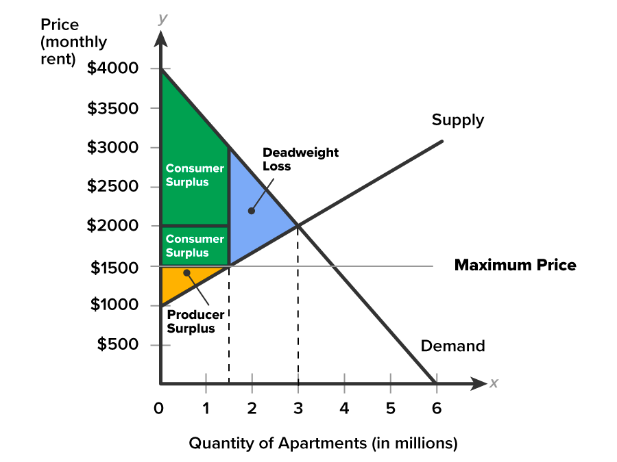 A graph with the x-axis labeled ‘Quantity of Apartments (in millions),’ ranging from 0 to 6, and the y-axis labeled ‘Price (monthly rent)’, ranging from $500 to $4000 at intervals of 500. The graph shows a downward-sloping demand curve extending from (0, $4000) to (6, 0). A supply curve extends from the point (0, $1000), intersecting the demand curve at (3, $2000). Two dashed lines extend upward from the x-axis. One dashed line extends upward from x equals 1.5 and intersects the supply curve at (1.5, $1500). Another dashed line extends from x equals 3 and intersects the supply curve and the demand curve at (3, $2000). From the point (1.5, $1500), a solid line extends upward to the point (1.5, $3000) on the demand curve. A solid line extends horizontally from y equals $2000, intersecting the vertical solid line at the point (1.5, $2000). A horizontal solid line from y equals $1500 is labeled ‘Maximum Price’. Some of the areas are shaded and labeled as follows: the area covered by the points (0, $1000), (1.5, $1500), and (0, $1500) is labeled ‘Producer Surplus’; the area covered by the points (1.5, $1500), (3, $2000), and (1.5, $3000) is labeled ‘Deadweight Loss’; the area covered by the points (0, $2000), (1.5, $2000), (1.5, $3000), and (0, $4000) is labeled ‘Consumer Surplus’; and the area covered by the points (0, $1000), (1.5, $1500), (1.5, $2000), and (0, $2000) is also labeled ‘Consumer Surplus’.