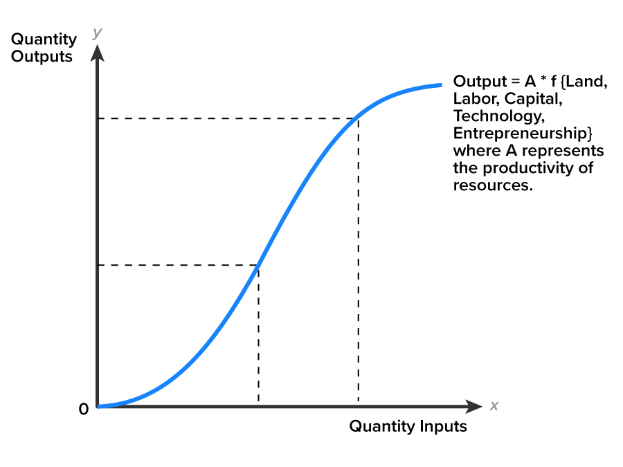 Total Physical Product Curve A graph with the x-axis labeled ‘Quantity Inputs’ and the y-axis labeled ‘Quantity Outputs’. A curve begins at (0,0), rises sharply, then gradually moves to the right in the upper part of the y-axis. Two dashed lines extend from both the x-axis and y-axis and meet at two points on the curve, one above the other. To the right of the graph, a formula reads ‘Output equals A * f {Land, Labor, Capital, Technology, Entrepreneurship}, where A represents the productivity of resources’.