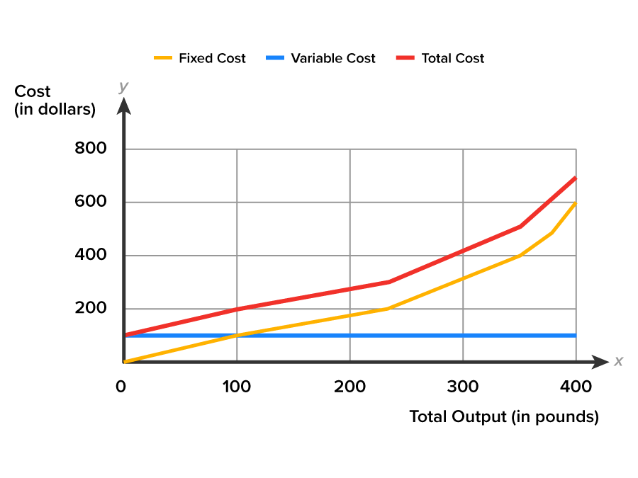 A graph with the x-axis labeled ‘Total Output, in pounds’ and the y-axis labeled ‘Cost, in dollars’. The y-axis ranges from 0 to 800 at intervals of 200, and the x-axis ranges from 0 to 400 at intervals of 100. The graph shows three lines, where one line (blue) extends horizontally from (0, 100) to (400, 100). The second line (red) begins from (0, 100) and rises upward through different points such as (100, 200), (200, 300), (300, 400), and up to (400, 700). The third line (yellow) begins from (0, 0) and passes through the points (100, 100), (235, 200), (350, 400), up to (400, 600). The blue line represents ‘Variable Cost’, the red line represents ‘Total Cost’, and the yellow line represents ‘Fixed Cost’.