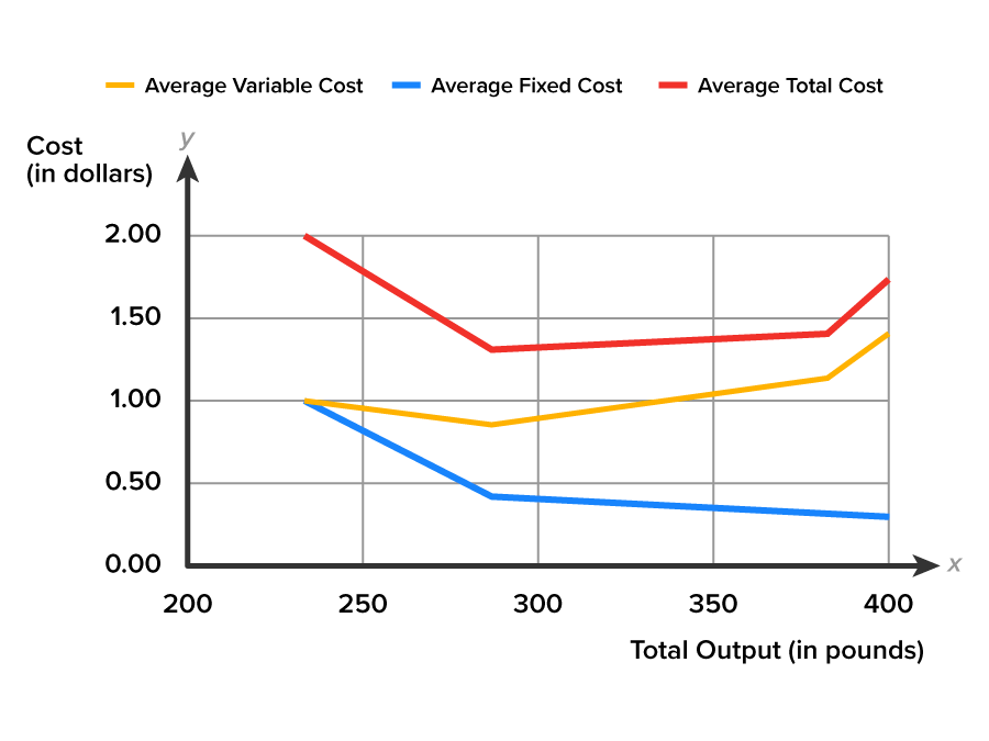 A graph with the x-axis labeled ‘Total Output, in pounds’ and the y-axis labeled ‘Cost, in dollars’. The y-axis ranges from 0.00 to 2.00 at intervals of 0.50, and the x-axis ranges from 200 to 400 at intervals of 50. The graph shows three lines where one line (blue) extends downward from (230, 1.00) and passes through the points (290, 0.39), (350, 0.34), up to (400, 0.25). The second line (red) begins from the top at (230, 2.00) and descends through different points such as (290, 1.3), (350, 1.39), (390, 1.4), and (400, 1.75). The third line (yellow) begins from (230, 1.00) and passes through the points (290, 0.80), (350, 1.10), (380, 1.20), up to (400, 1.40). The blue line represents ‘Average Fixed Cost’, the red line represents ‘Average Total Cost’, and the yellow line represents ‘Average Variable Cost’.