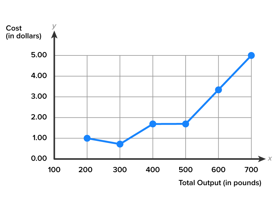 Marginal Cost A graph with the x-axis labeled ‘Total Output, in pounds’ and the y-axis labeled ‘Cost, in dollars’. The y-axis ranges from 0.00 to 5.00, and the x-axis ranges from 100 to 700. A line moves across the graph with different upward and downward marked points as follows: (200, 1.00), (300, 0.77), (400,1.67), (500, 1.67), (600, 3.33), and up to (700,5.00).