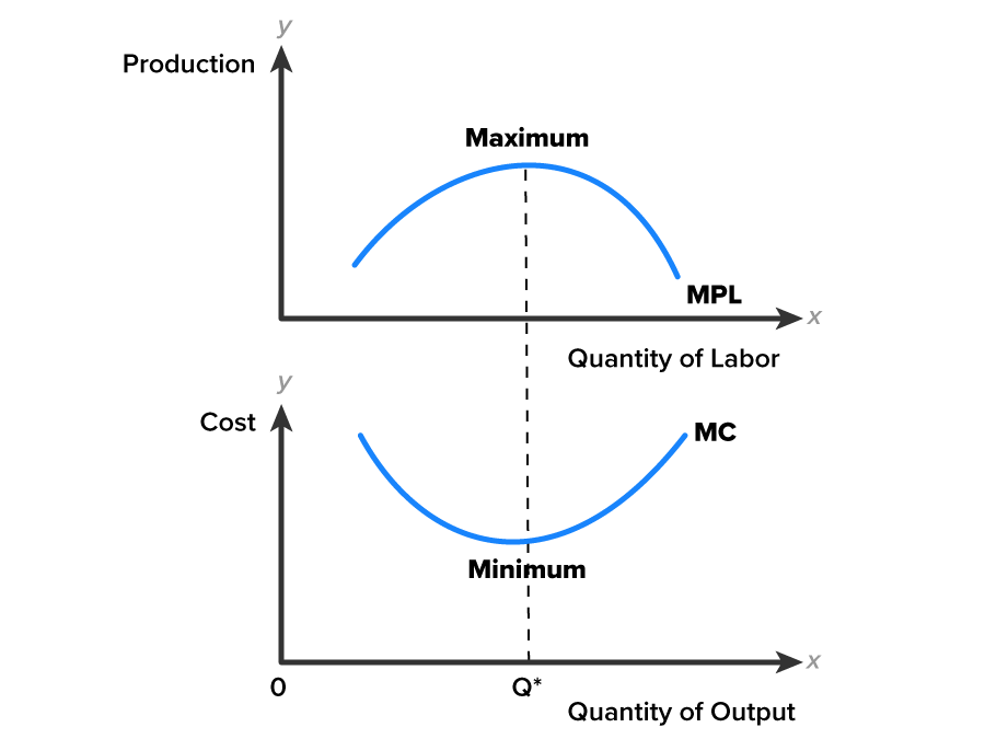Relationship of Cost and Production Two graphs are shown, where one graph is placed below the other. The graph at the top has the x-axis labeled ‘Quantity of Labor’ and the y-axis labeled ‘Production’. A curve opens downward from left to right and is labeled ‘MPL’. The graph at the bottom has the x-axis labeled ‘Quantity of Output’ and the y-axis labeled ‘Cost’. A curve opens upward from left to right and is labeled ‘MC’. A dashed line extends upward from the point Q* on the x-axis of the bottom graph, passes through the ‘MC’ curve at ‘Minimum’, moves upward, passing through the x-axis of the top graph, and reaches the ‘MPL’ curve at ‘Maximum’.
