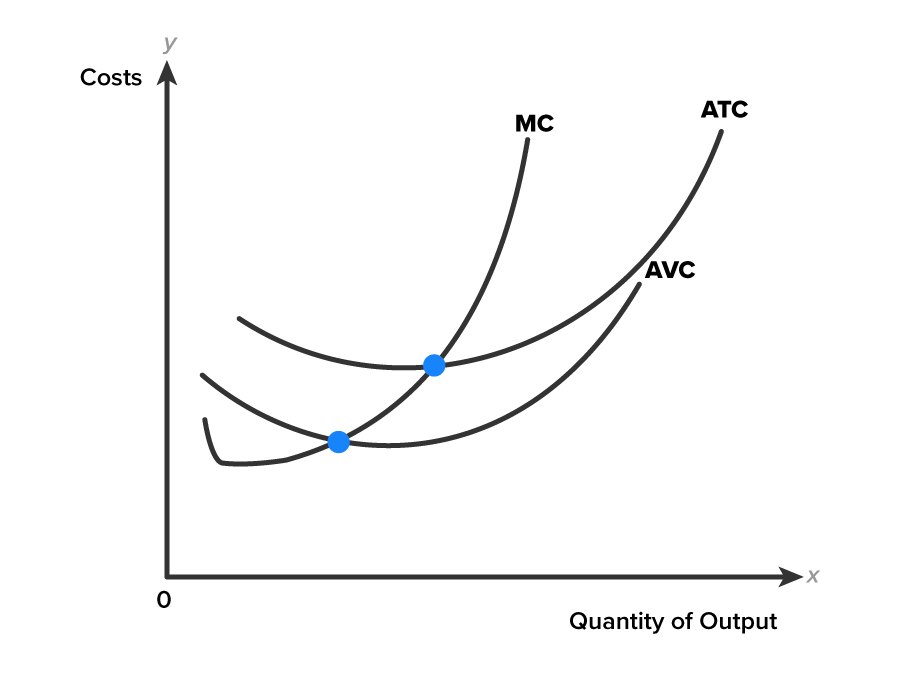 Marginal and Average Cost Curves A graph with the x-axis labeled ‘Quantity of Output’ and the y-axis labeled ‘Costs’. Three curves are shown, where an upward-sloping curve labeled ‘MC’ starts from the left and rises sharply. Two additional curves are shown, where the curve labeled ‘ATC’ lies above the curve labeled ‘AVC’, and both curves move from left to right, facing upward. Both curves intersect the curve ‘MC’ at different points.