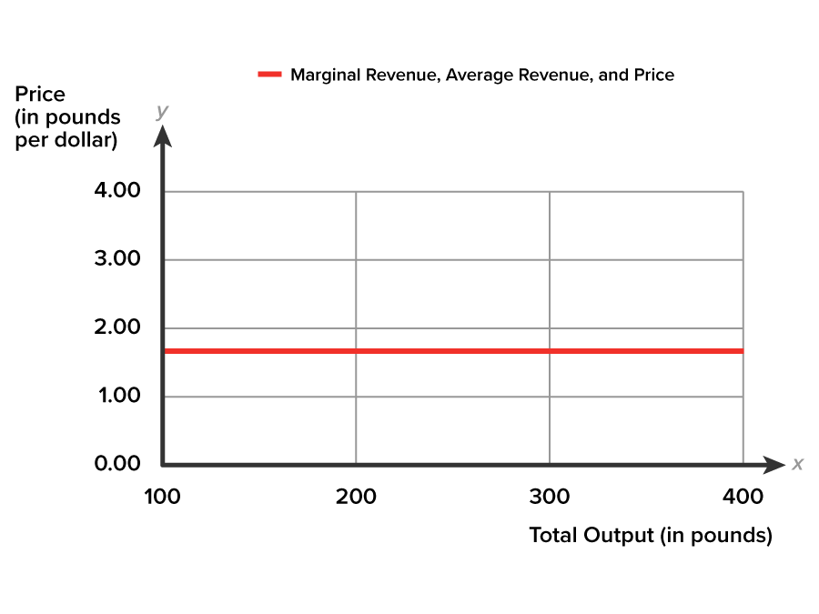 A graph with the x-axis labeled ‘Total Output, in pounds’ and the y-axis labeled ‘Price (in pounds per dollar)’. The y-axis ranges from 0.00 to 4.00, and the x-axis ranges from 0.00 to 400 at intervals of 100. The graph shows a line that extends horizontally from (0, 1.67) to (400, 1.67). The line represents ‘Marginal Revenue, Average Revenue, and Price’.