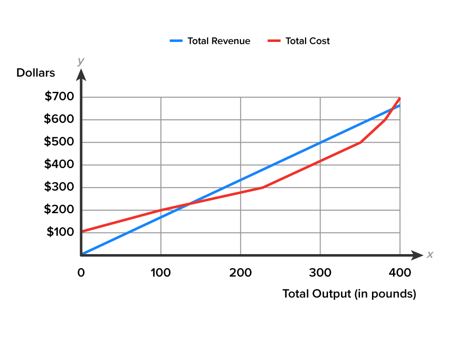 A graph with the x-axis labeled ‘Total Output, in pounds’ and the y-axis labeled ‘Dollars’. The y-axis ranges from 0 to $700 at intervals of 100, and the x-axis ranges from 0 to 400 at intervals of 100. The graph shows two lines, where one line (blue) slopes upward from (0, 0) and rises steadily, passing through (100, $167), (200, $340), and (400, $668). The second line (red) begins from (100, 0) and moves upward to (100, $200), (230, $300), and (400, $700). The blue line represents ‘Total Revenue’, while the red line represents ‘Total Cost’.