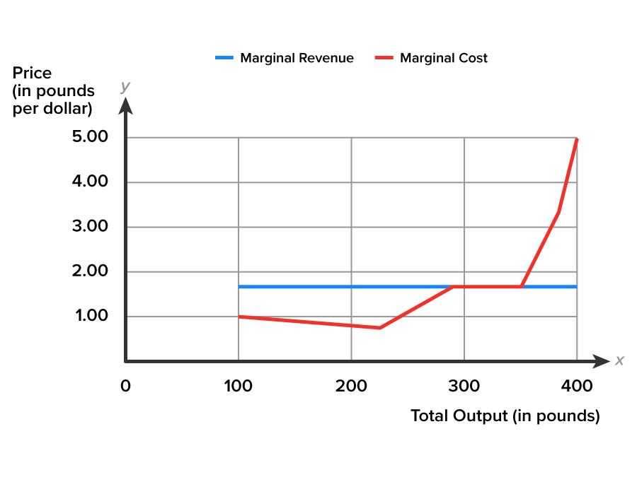 A graph with the x-axis labeled ‘Total Output, in pounds’ and the y-axis labeled ‘Price (in pounds per dollar)’. The y-axis ranges from 0 to 5.00, and the x-axis ranges from 0 to 400 at intervals of 100. The graph shows two lines where one line (blue) extends horizontally from (100, 1.67) up to (400, 1.67). The second line (red) begins from (100, 1.00), moves slightly downward to the point at (230, 0.77), rises upward toward (290, 1.67), extends at the same level up to the point (350, 1.67), and from here, rises upward to the point (400, 5.00). The blue line represents ‘Marginal Revenue’, while the red line represents ‘Marginal Cost’.