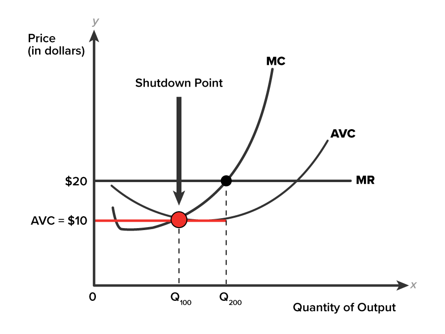 Locating the Shutdown Point A graph with the x-axis labeled ‘Quantity of Output’ and the y-axis labeled ‘Price, in dollars’. The y-axis shows two values: AVC equals $10 is closest to the origin, and ‘$20’ lies above it. The x-axis also shows two values, where ‘Q100’ lies closest to the origin and ‘Q200’ lies to the right of Q100. Two horizontal dashed lines extend from the y-axis, where one line extends from ‘$20’ and is labeled ‘MR’. The other line extends from ‘AVC equals $10’. A vertical dashed line extends from ‘Q100’ and intersects the line extending from the y-axis at ‘AVC equals $10’. Another dashed line extends from ‘Q200’ and intersects the line extending from the y-axis at ‘$20’. An upward-sloping curve labeled ‘MC’ starts from the left and rises sharply, passing through key points, including (Q100, AVC equals $10) and (Q200, $20). Another curve labeled ‘AVC’ rises from left to right above the line ‘AVC equals $10’ and intersects the ‘MC’ curve at the line AVC equals $10 and then the line MR. The marked point where the line AVC equals $10 and the curves MC and AVC intersect is labeled ‘Shutdown Point’.