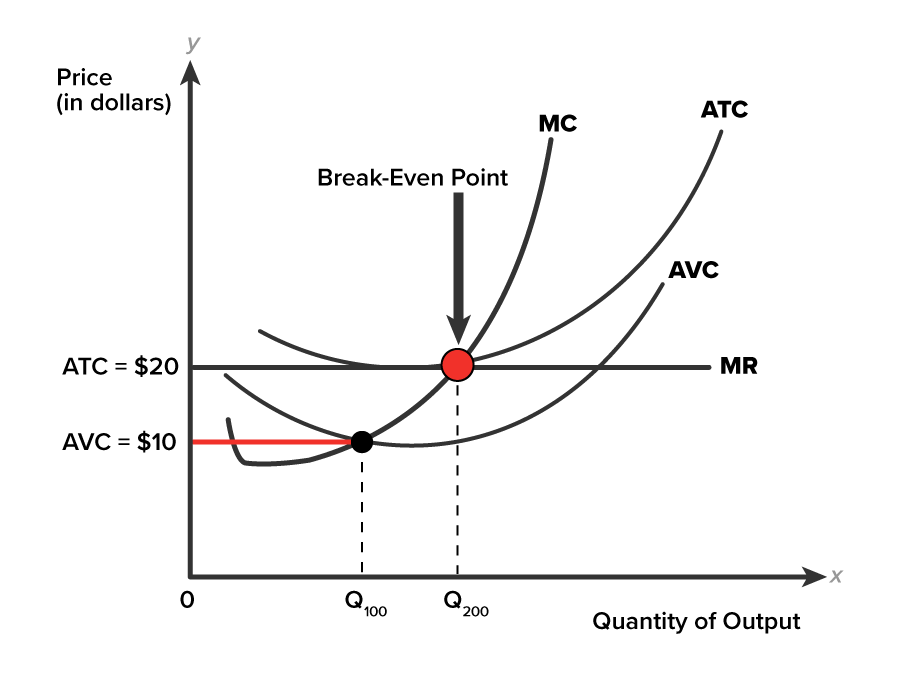 Break-Even Point A graph with the x-axis labeled ‘Quantity of Output’ and the y-axis labeled ‘Price, in dollars’. The y-axis shows two values: ‘AVC equals $10’ is closest to the origin and ‘ATC equals $20’ lies above it. The x-axis also shows two values, where ‘Q100’ lies closest to the origin and ‘Q200’ lies to the right. Two horizontal dashed lines extend from the y-axis, where one line extends from ATC equals $20 and is labeled ‘MR’. The other line extends from AVC equals $10 and meets a vertical dashed line extending from ‘Q100 ’. Another dashed line extends from ‘Q200’ and intersects the MR line at (Q200, ATC equals $20). An upward-sloping curve labeled ‘MC’ starts from the left and rises sharply, passing through key points, including (Q100, AVC equals $10) and (Q200, ATC equals $20). Two additional curves are shown: the ‘AVC’ curve rises from left to right, below the MR line, and intersects the ‘MC’ curve at the AVC line (Q100, AVC equals $10). The ‘ATC’ curve ascends from the left, touches the MR line, intersects the curve MC, and then rises to the right. The marked point where the line MR, the curves MC, and ATC intersect is labeled ‘Break–Even Point’.