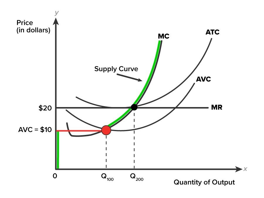 Short-Run Supply Curve A graph with the x-axis labeled ‘Quantity of Output’ and the y-axis labeled ‘Price (in dollars)’. The y-axis shows two values: AVC equals $10 is closest to the origin, and ‘$20’ lies above it. The x-axis also shows two values, where ‘Q100’ lies closest to the origin, and ‘Q200’ lies to the right. Two horizontal dashed lines extend from the y-axis, where one line extends from ‘$20 and is labeled ‘MR’. The other line extends from AVC equals $10. A vertical dashed line extends from ‘Q100’ and intersects the line extending from ‘AVC equals $10’. Another dashed line extends from ‘Q200’ and intersects the MR line. An upward-sloping curve labeled ‘MC’ starts from the left and rises sharply, passing through key points including (Q100, AVC equals $10) and (Q200, $20). Two additional curves are shown: the ‘AVC’ curve, which starts below the MR line, rises from left to right and intersects the ‘MC’ curve at (Q100, AVC equals $10). The ‘ATC’ curve ascends from the left, touches the MR line, intersects the curve MC, and then rises to the right. A curve labeled ‘Supply Curve’ starts from the point (Q100, AVC equals $10) and continues upward along the MC curve. A solid line is shown extending along the y-axis near the origin and up to the point AVC equals $10.