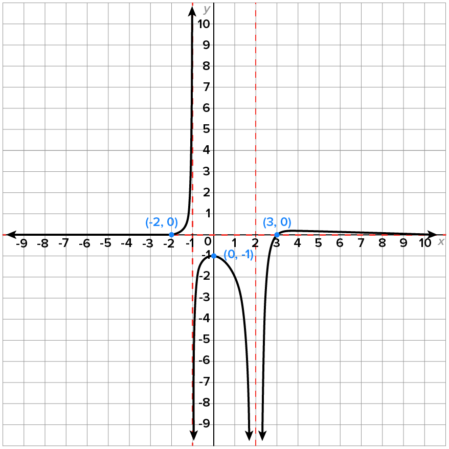 A graph with an x-axis and a y-axis ranging from −9 to 10. The graph has a horizontal dashed line at (0, 0) and two vertical dashed lines at x equals −1 and x equals 2. The graph also has three curves, where one curve starts in the second quadrant at the point (−1, 10.8), extends downward overlapping the dashed line x equals −1, opens leftward passing through the marked point labeled (−2, 0), and extends beyond the point (−9, 0). The second curve starts in the fourth quadrant at the point (−9.5, 2.2), extends upward parallel to the dashed line at x equals 2, opens rightward passing though the marked point (3, 0), and extends beyond the point (10, 0). The third curve starts in the third quadrant at the point (−1, −9.7), extends upward overlapping the vertical dashed line at x equals −1, opens downward at the marked point labeled (0, −1), and extends downward into the fourth quadrant close to the dashed line at x equals 2. These curves extend toward infinity while never touching the origin.