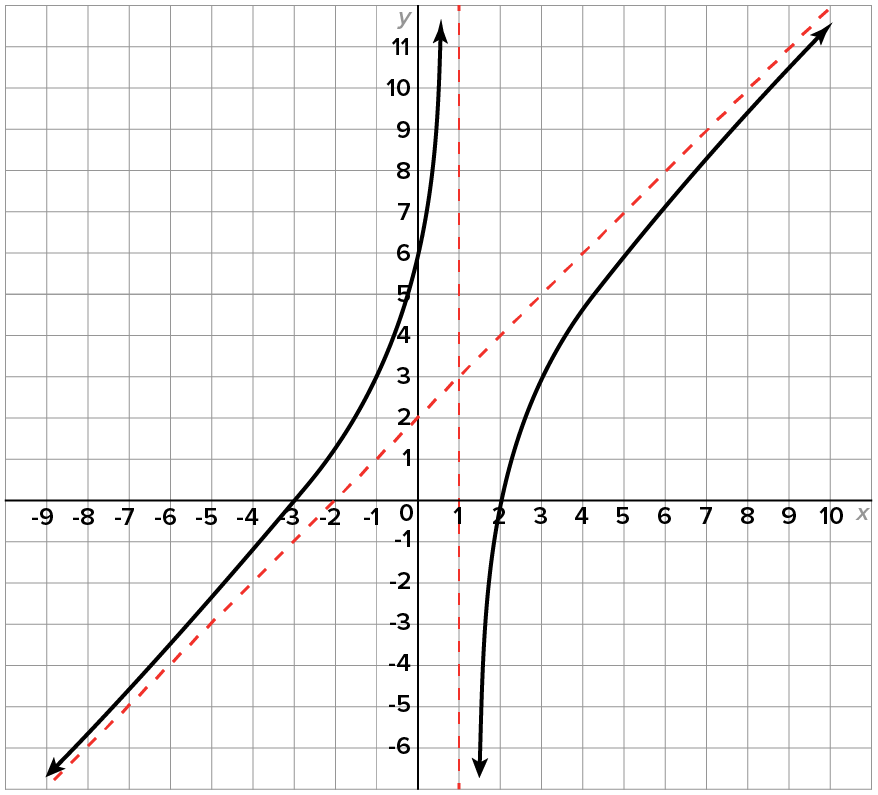 A graph with an x-axis ranging from −9 to 10 and a y-axis ranging from −6 to 11. The graph has a vertical dashed line at x equals 1 and a slanted dashed line that extends upward from the third quadrant, passes through the points (−2, 0) and (0, 2), and extends into the first quadrant. The graph also has two curves, where the curve on the left starts in the lower left quadrant slightly above the slanted dashed line, and as x increases, the curve pulls away from the slanted line, passes through the point (0, 6), then continues to rise rapidly along the left side of the vertical dashed line. To the right of the vertical dashed line, the graph starts at the bottom of the lower right quadrant, increases rapidly and then more gradually to pass through the point (2, 0), then increases toward the slanted dashed line in the first quadrant, remaining under the line and never crossing it.