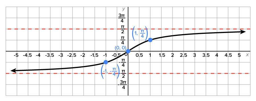 A graph with an x-axis ranging from −5 to 5, in increments of 0.5 and a y-axis ranging from −3pi/4 to 3pi/4. The graph has two horizontal dashed lines with equations y equals plus and minus pi over 2. The graph also has a curve that moves horizontally between the two lines, beginning from the third quadrant along the dashed line y equals −pi/2 and extending into the first quadrant along the dashed line y equals pi over 2. The curve passes through three marked points at (−1, −pi over 4), (0, 0) and (1, pi over 4).