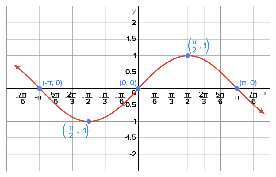 A graph with an x-axis ranging from −7pi/6 to 7pi/6 and a y-axis ranging from −2 to 2, in increments of 0.5. The graph has a horizontal S-shaped curve that begins at (−7pi over 6, 0.5) and ends at (7pi over 6, −0.5). The curve passes through several marked points at (−pi, 0), (−pi over 2, −1), (0, 0), (pi over 2, 1), and (pi, 0).