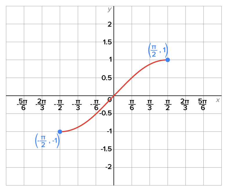 A graph with an x-axis ranging from −5pi over 6 to 5pi over 6 and a y-axis ranging from −2 to 2, in increments of 0.5. The graph has a curve that begins in the third quadrant from the marked point at (−pi over 2, −1), increases slowly then more rapidly through (0, 0) \, then begins to increase more gradually as it comes to a stop at the point (pi over 2, 1).