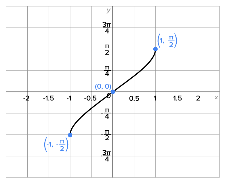 A graph with an x-axis ranging from −2 to 2, in increments of 0.5 and a y-axis ranging from −3pi over 4 to 3pi over 4. The graph has a curve that begins from the third quadrant at the marked point at (−1, −pi over 2), curves downward as it rises through the point (0, 0), then opens upward as it rises, then comes to a stop at the point (1, pi over 2).
