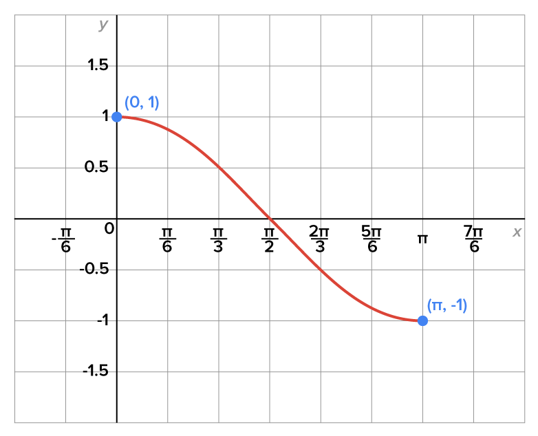 A graph with an x-axis ranging from −pi/6 to 7pi/6 and a y-axis ranging from −1.5 to 1.5, in increments of 0.5. A curve begins from the marked point at (0, 1), opens downward as it decreases \through the point (pi/2, 0), then opens upward as it decreases to the point (pi, −1), where the graph ends.