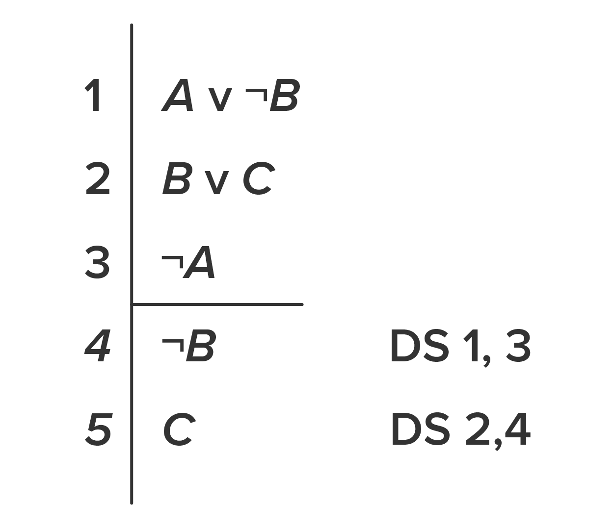 A logical proof. 1. A ∨ B; 2. B ∨ C; 3. ¬A; 4. ¬B (DS 1,3); 5. C (DS 2, 4).