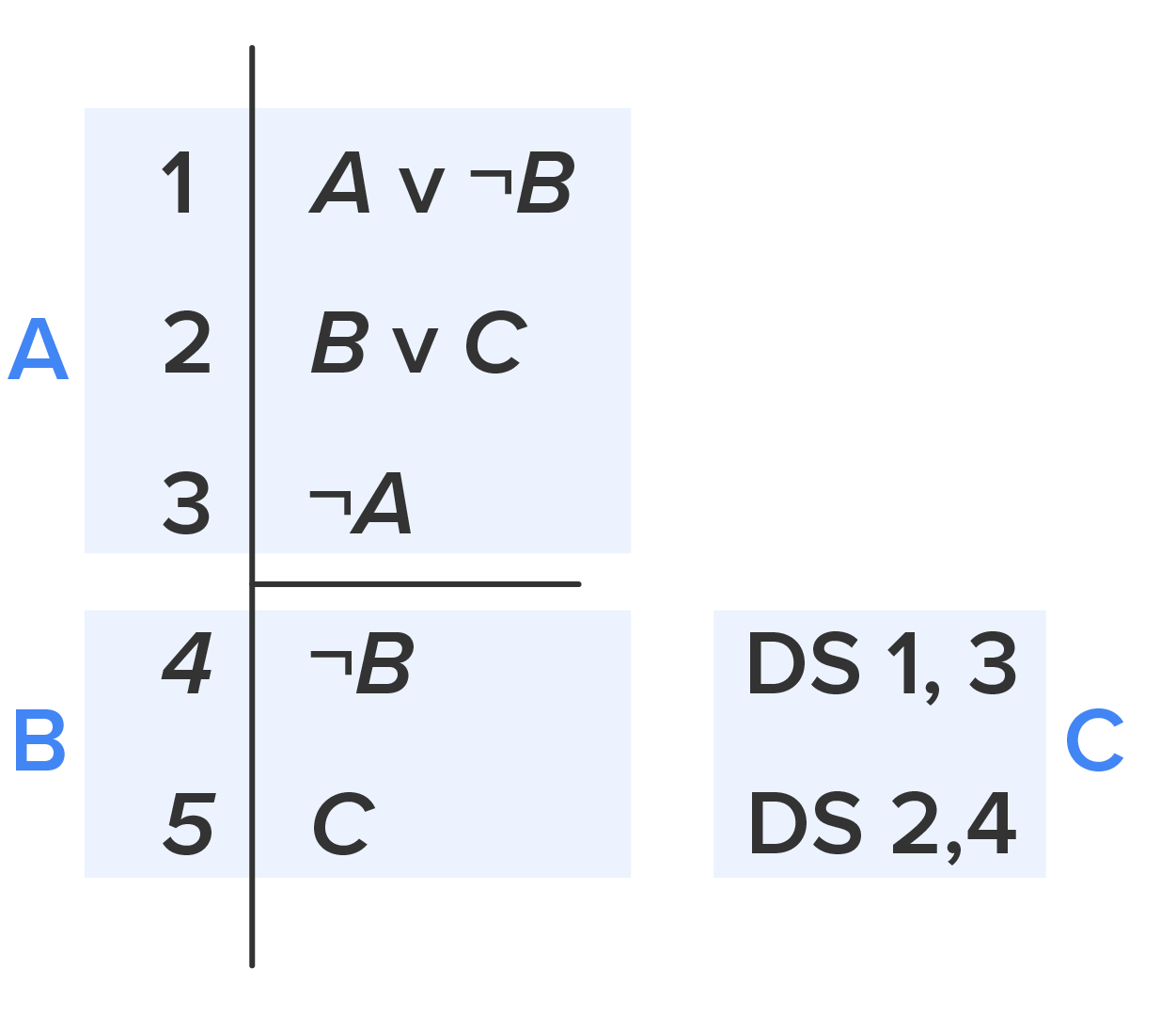 A logical proof. A ∨ B; B ∨ C; ¬A; ¬B (DS 1,3); C (DS 2, 4). Items 1-3 are labeled with A. Items 4-5 are labeled with B. The parenthetical notes are labeled with C