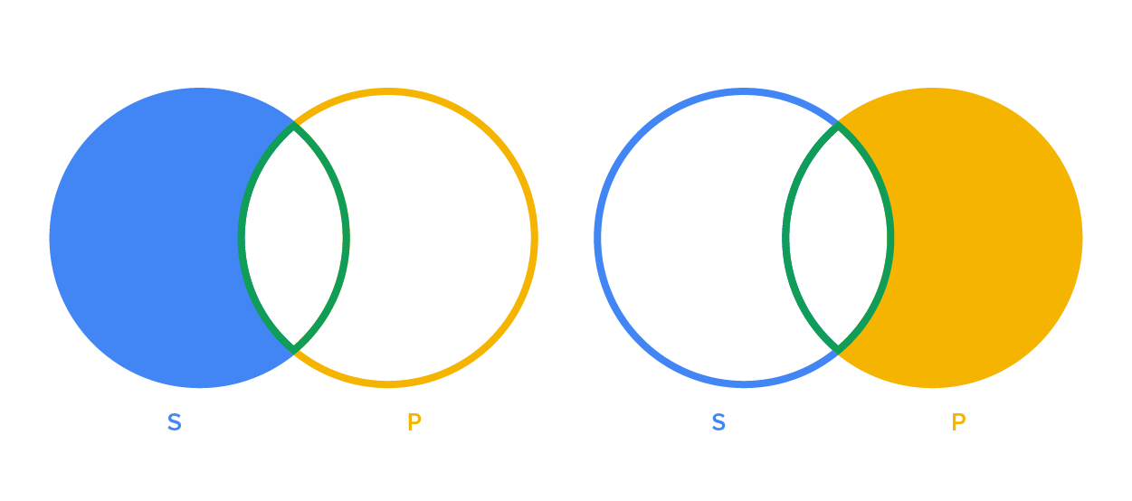Two Venn diagrams, both have categories S and P. In the first the area inside the circle S that is outside the circle P is shaded. In the second diagram the area inside the circle P that is outside the circle S is shaded.