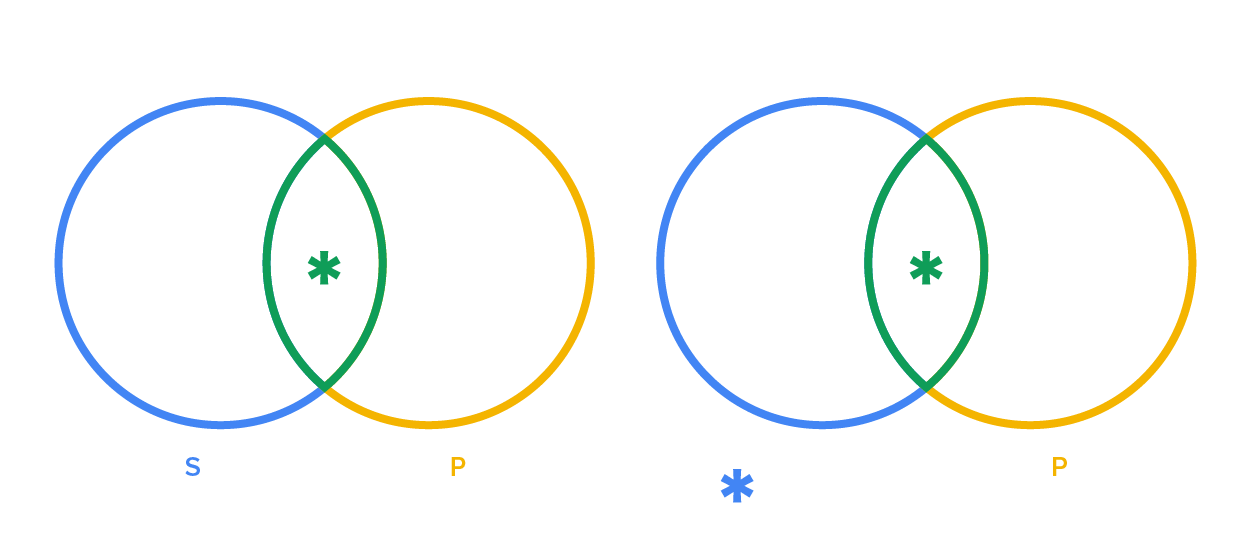 Two Venn diagrams, both with the overlapping circles S and P. In both diagrams there is an asterisk at the intersection of the two circles.