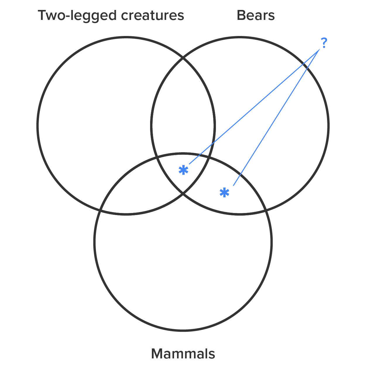 A three-circle Venn diagram with circles labeled Two-legged creatures, Bears, and Mammals. There are asterisks at both the intersection of Bears and Mammals and in the area where all three circles intersect. A question mark with arrows to both asterisk shows we are not sure which is correct.