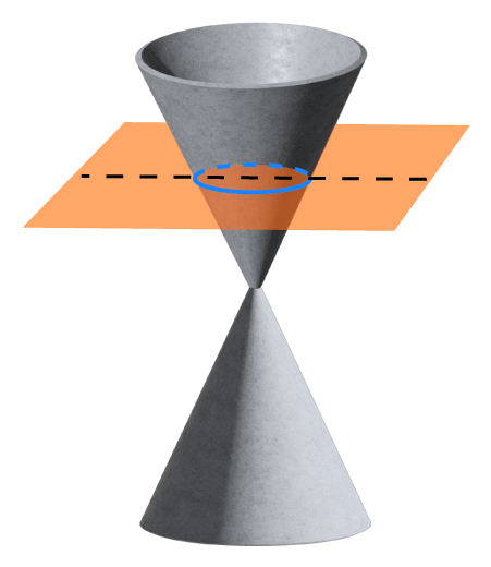 A 3D representation of a double cone with a horizontal plane intersecting the upper cone perpendicular to its axis, forming a circle. A vertical line runs through the center of the circle, representing the cone’s axis of symmetry.