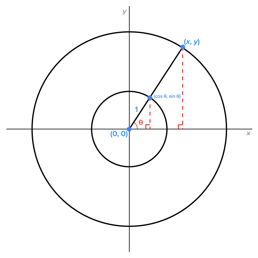 A graph with an x-axis and a y-axis showing two concentric circles centered at the origin. A line slants upward in the first quadrant from the origin passing through a marked point labeled ‘(cos theta, sin theta)’ on the inner circle and reaches the marked point (x, y) on the outer circle. A dashed vertical line extends downward from the point (x, y) to the x-axis, forming a right triangle. Another dashed vertical line extends downward from the point ‘(cos theta, sin theta)’ to the x-axis, forming another right triangle. The angle ‘theta’ is marked between the positive x-axis and the line, and the line segment from the origin to the inner circle is labeled ‘1'.